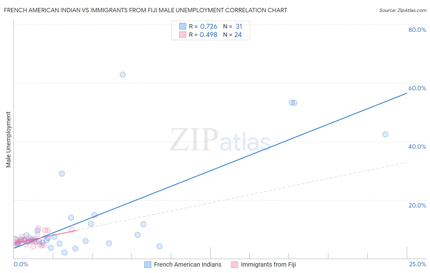 French American Indian vs Immigrants from Fiji Male Unemployment