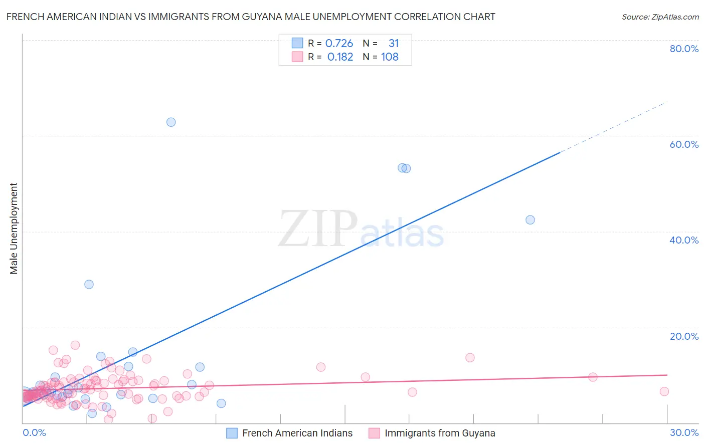 French American Indian vs Immigrants from Guyana Male Unemployment