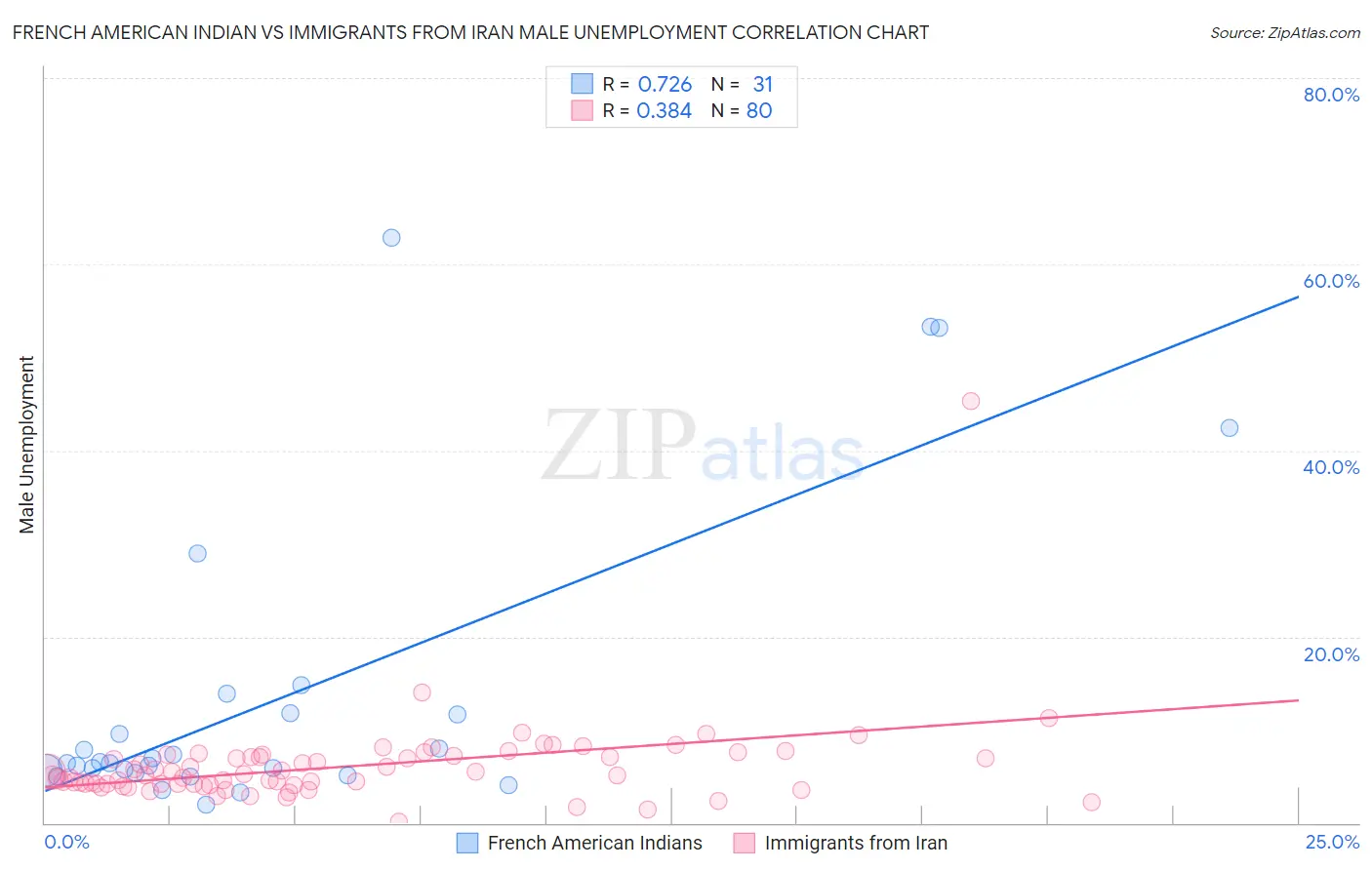 French American Indian vs Immigrants from Iran Male Unemployment