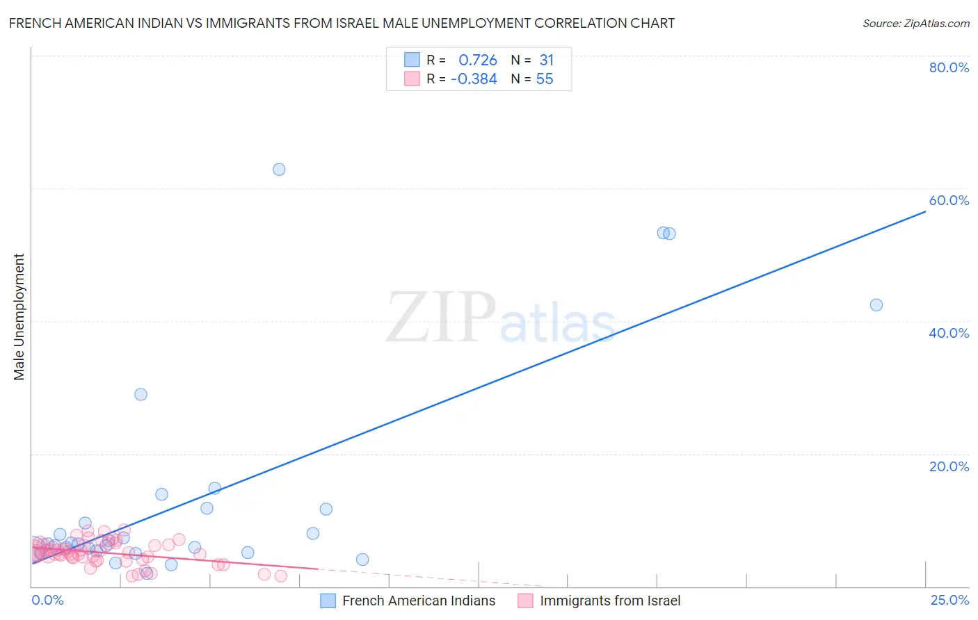 French American Indian vs Immigrants from Israel Male Unemployment