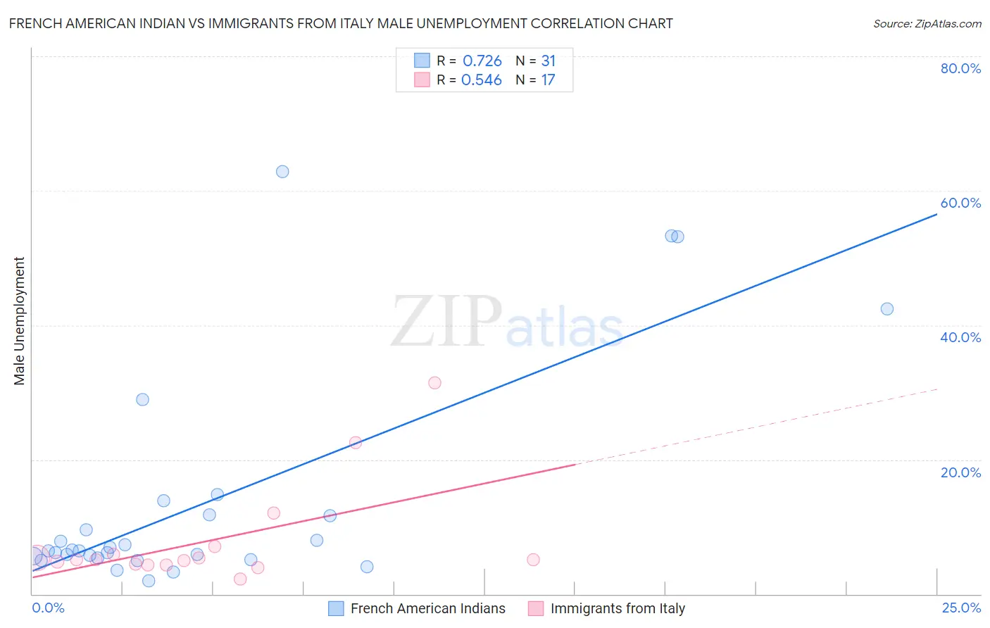 French American Indian vs Immigrants from Italy Male Unemployment