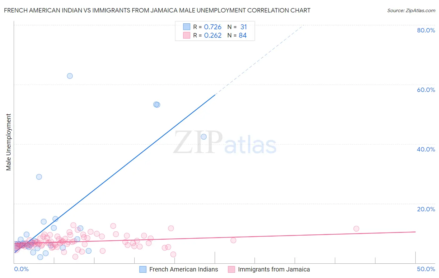 French American Indian vs Immigrants from Jamaica Male Unemployment