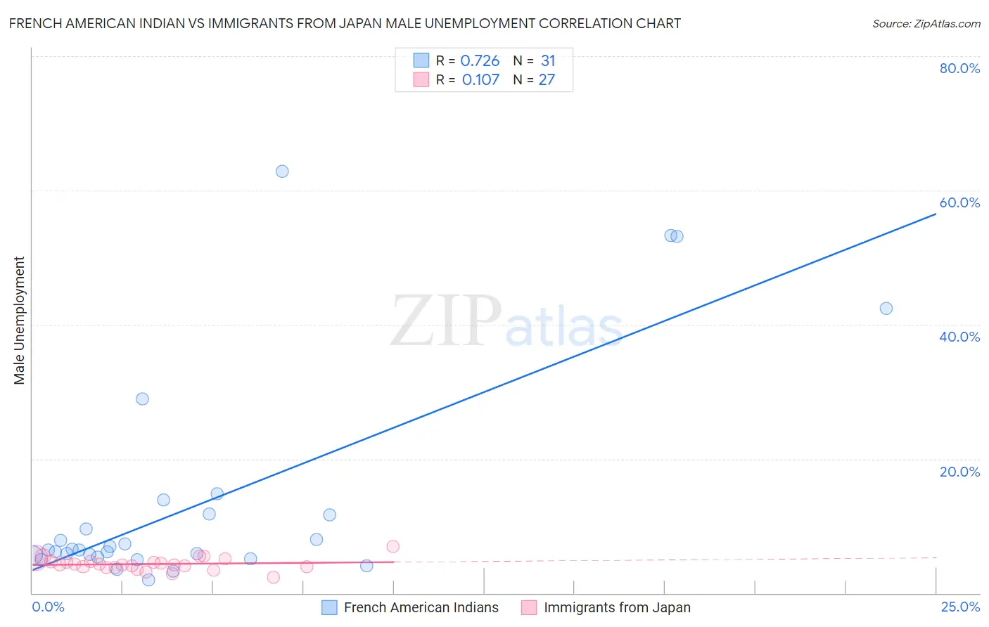 French American Indian vs Immigrants from Japan Male Unemployment