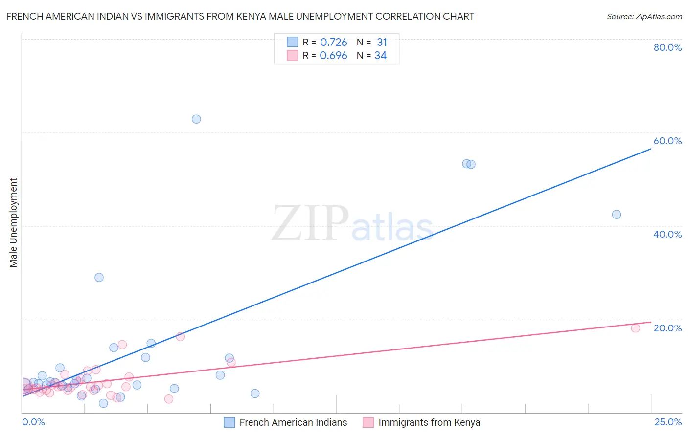 French American Indian vs Immigrants from Kenya Male Unemployment