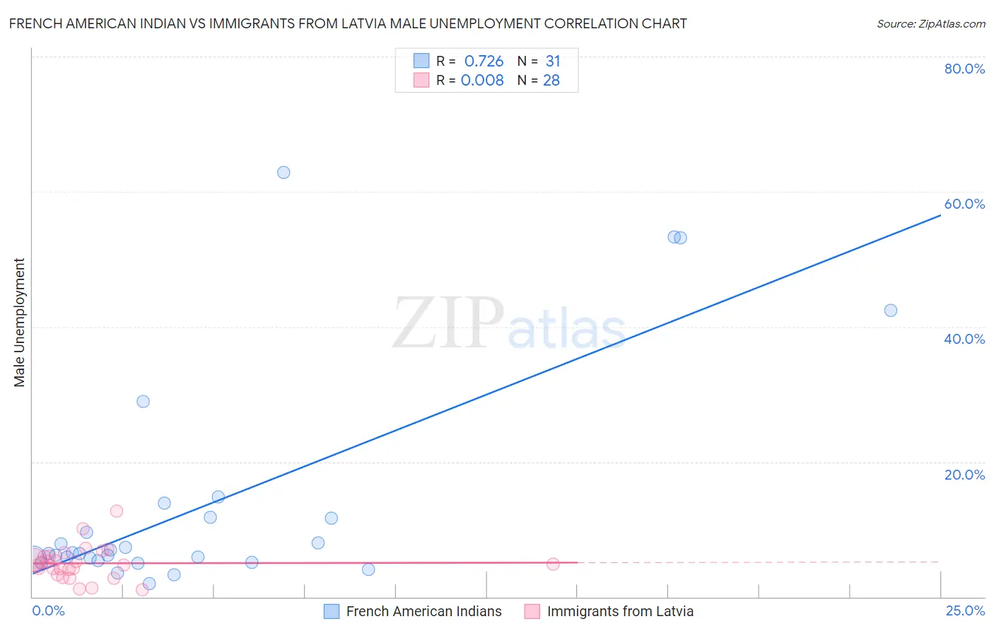 French American Indian vs Immigrants from Latvia Male Unemployment