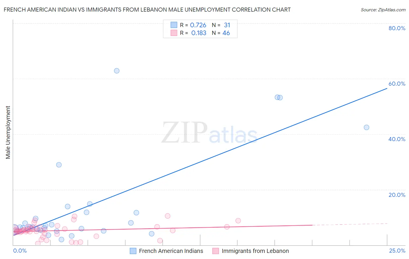 French American Indian vs Immigrants from Lebanon Male Unemployment