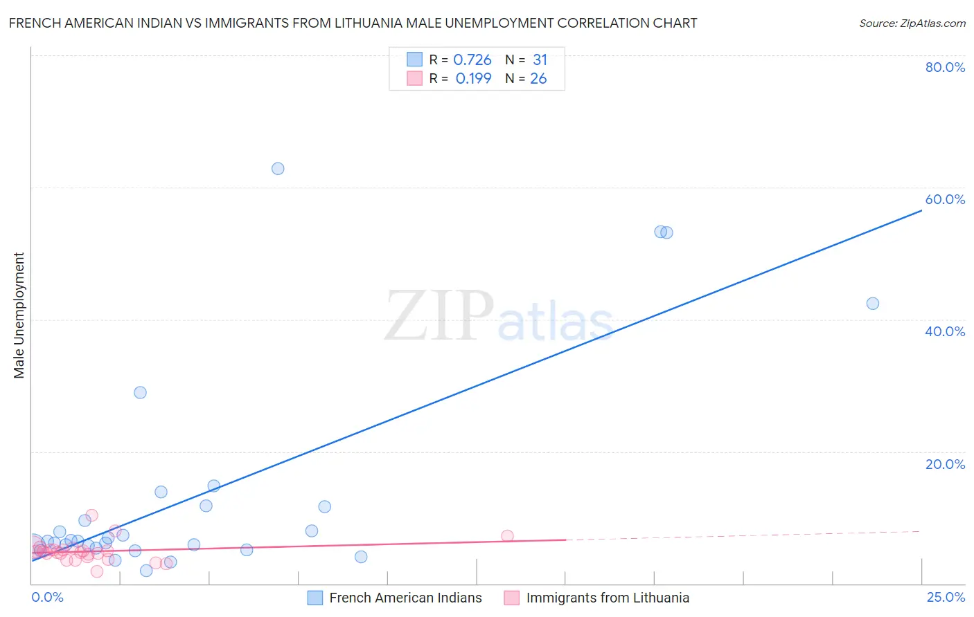 French American Indian vs Immigrants from Lithuania Male Unemployment