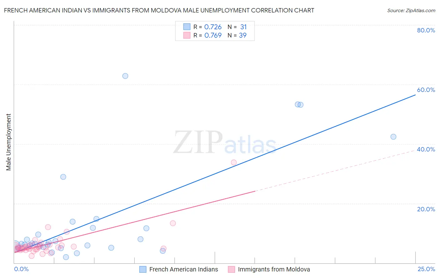 French American Indian vs Immigrants from Moldova Male Unemployment