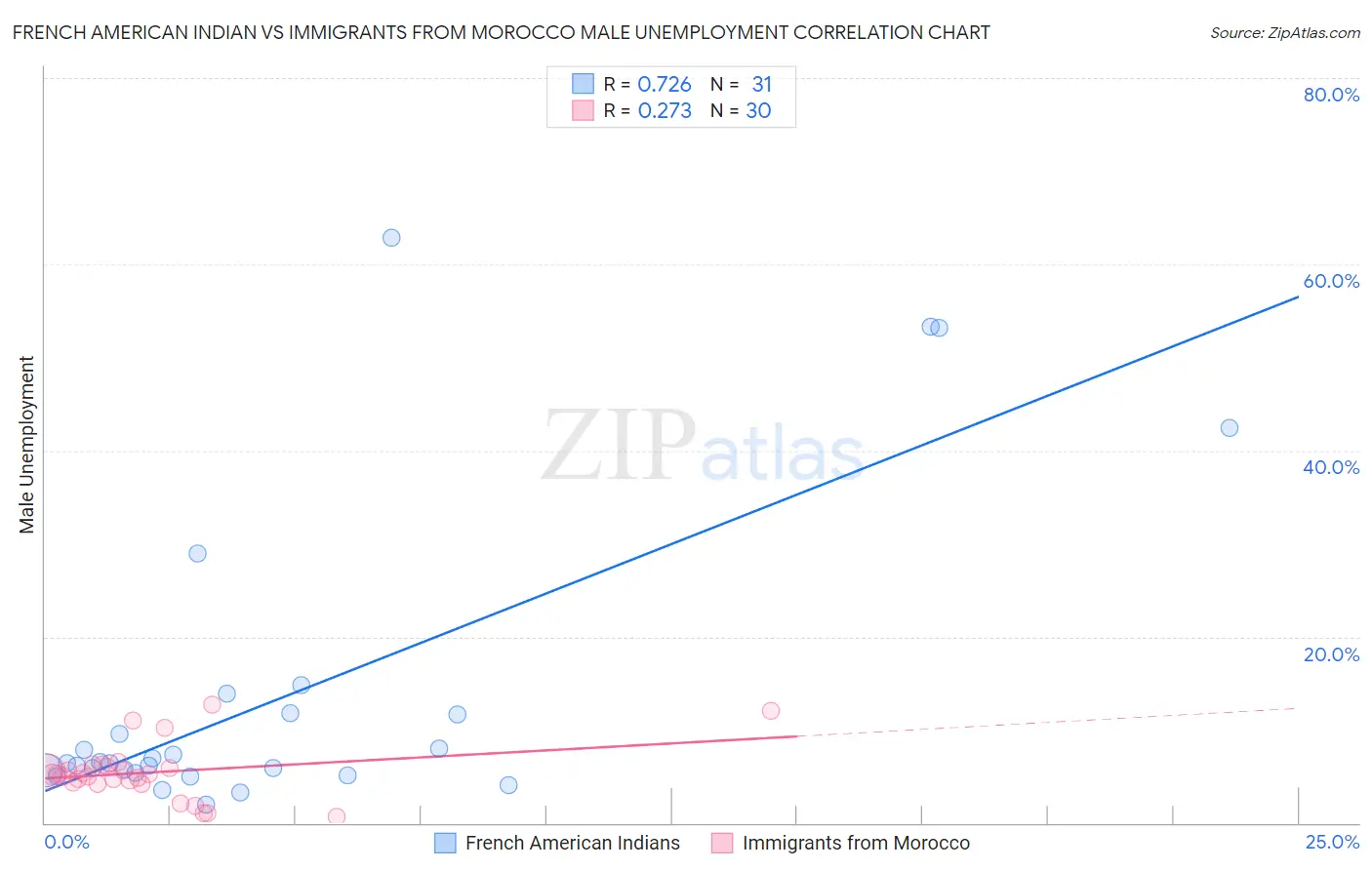 French American Indian vs Immigrants from Morocco Male Unemployment