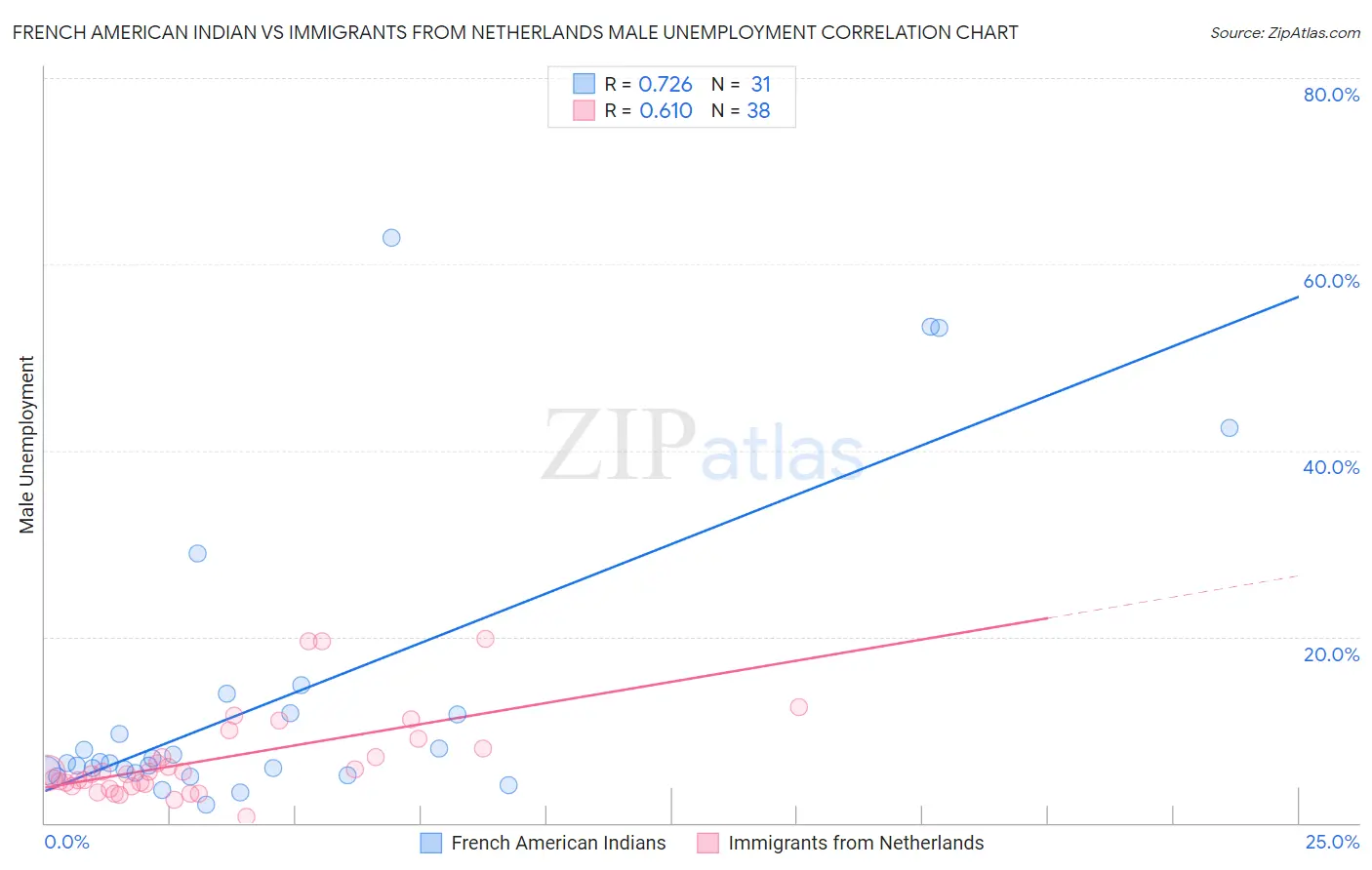 French American Indian vs Immigrants from Netherlands Male Unemployment