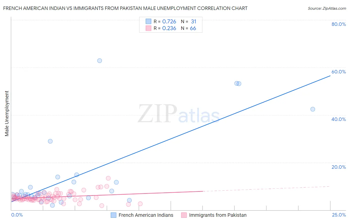 French American Indian vs Immigrants from Pakistan Male Unemployment