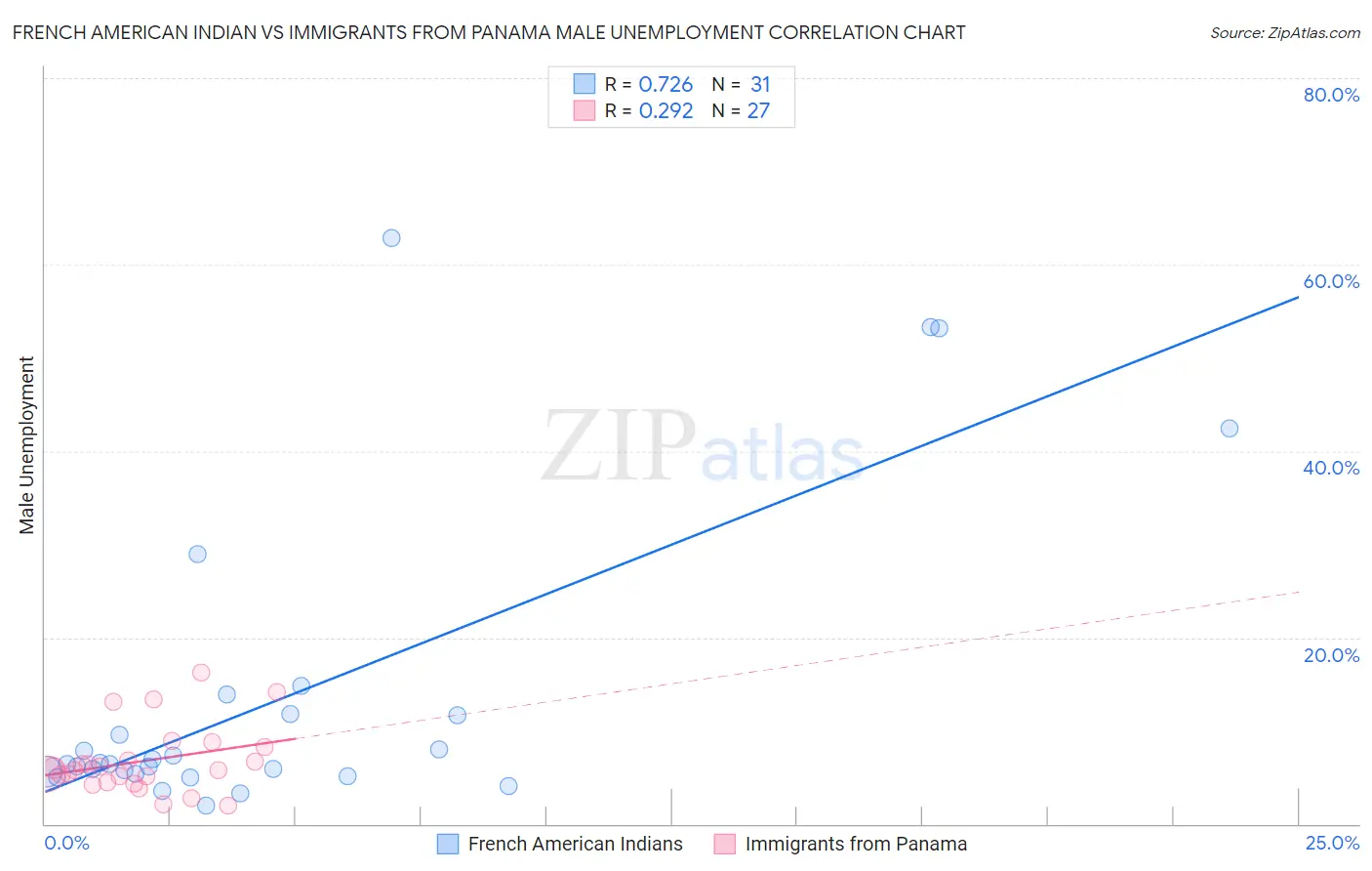 French American Indian vs Immigrants from Panama Male Unemployment
