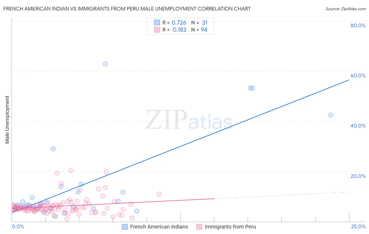 French American Indian vs Immigrants from Peru Male Unemployment