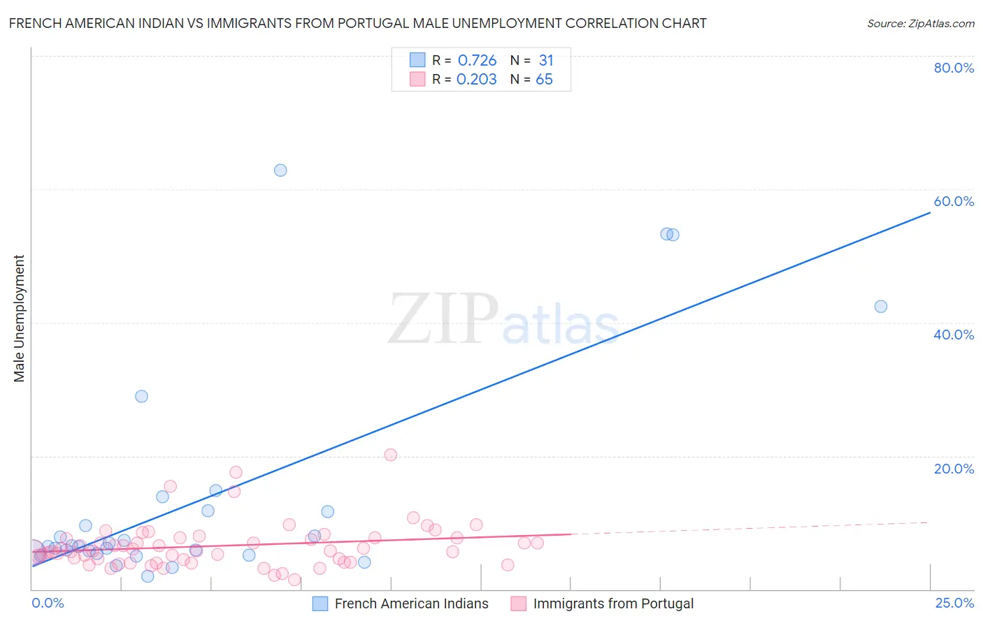 French American Indian vs Immigrants from Portugal Male Unemployment