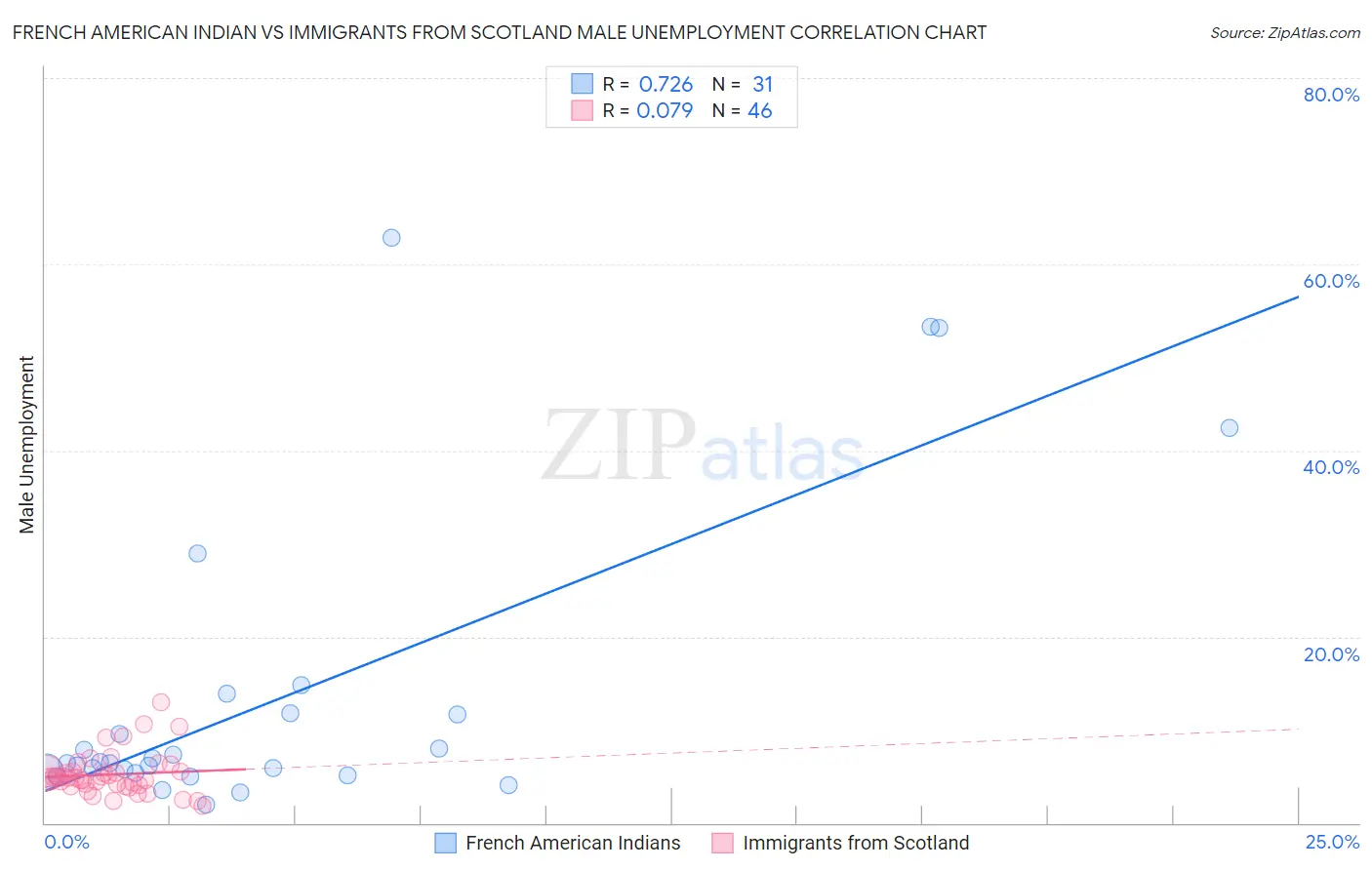 French American Indian vs Immigrants from Scotland Male Unemployment