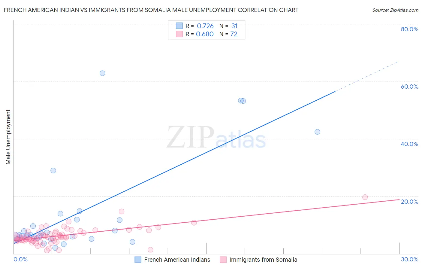 French American Indian vs Immigrants from Somalia Male Unemployment