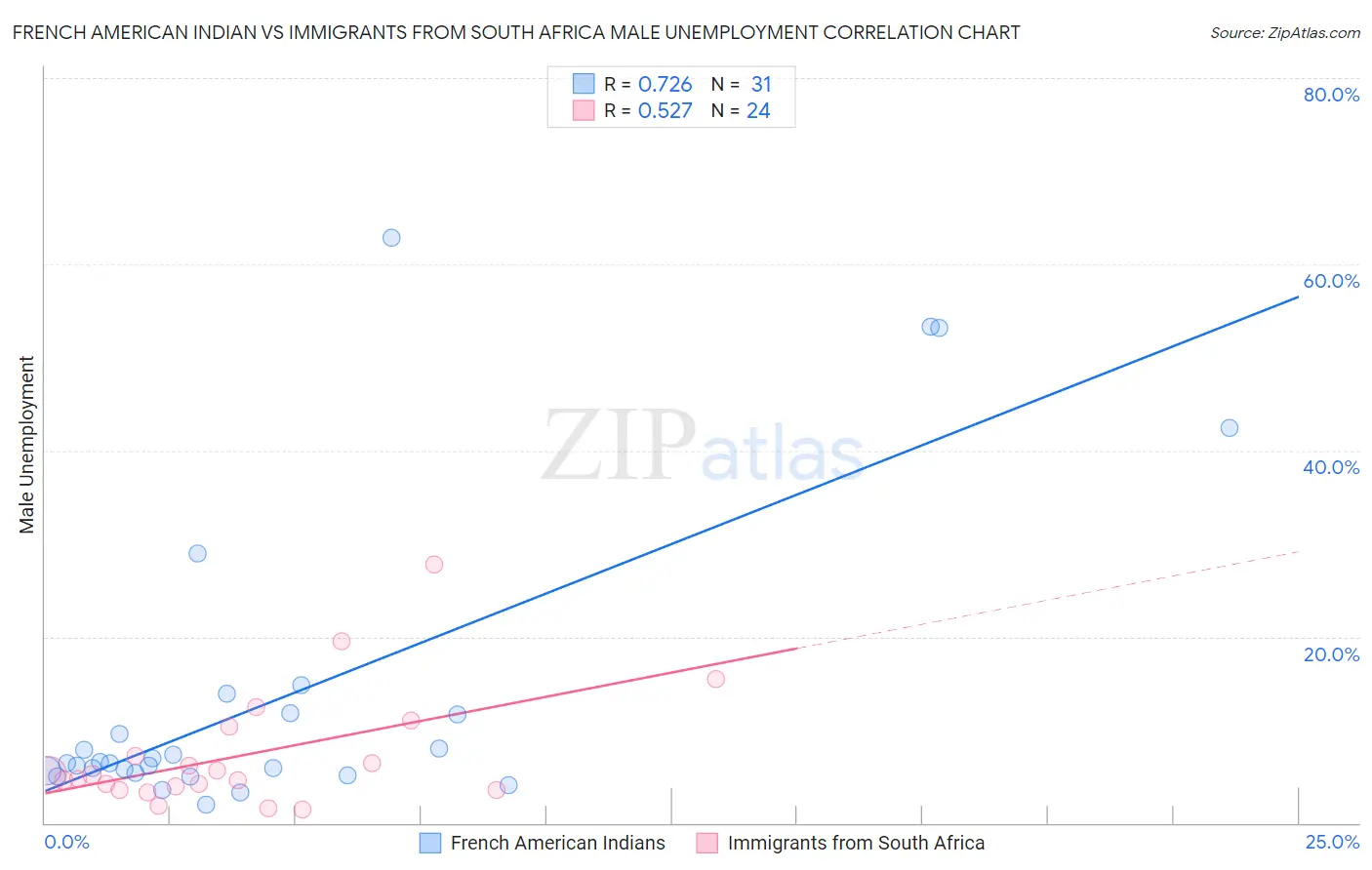 French American Indian vs Immigrants from South Africa Male Unemployment