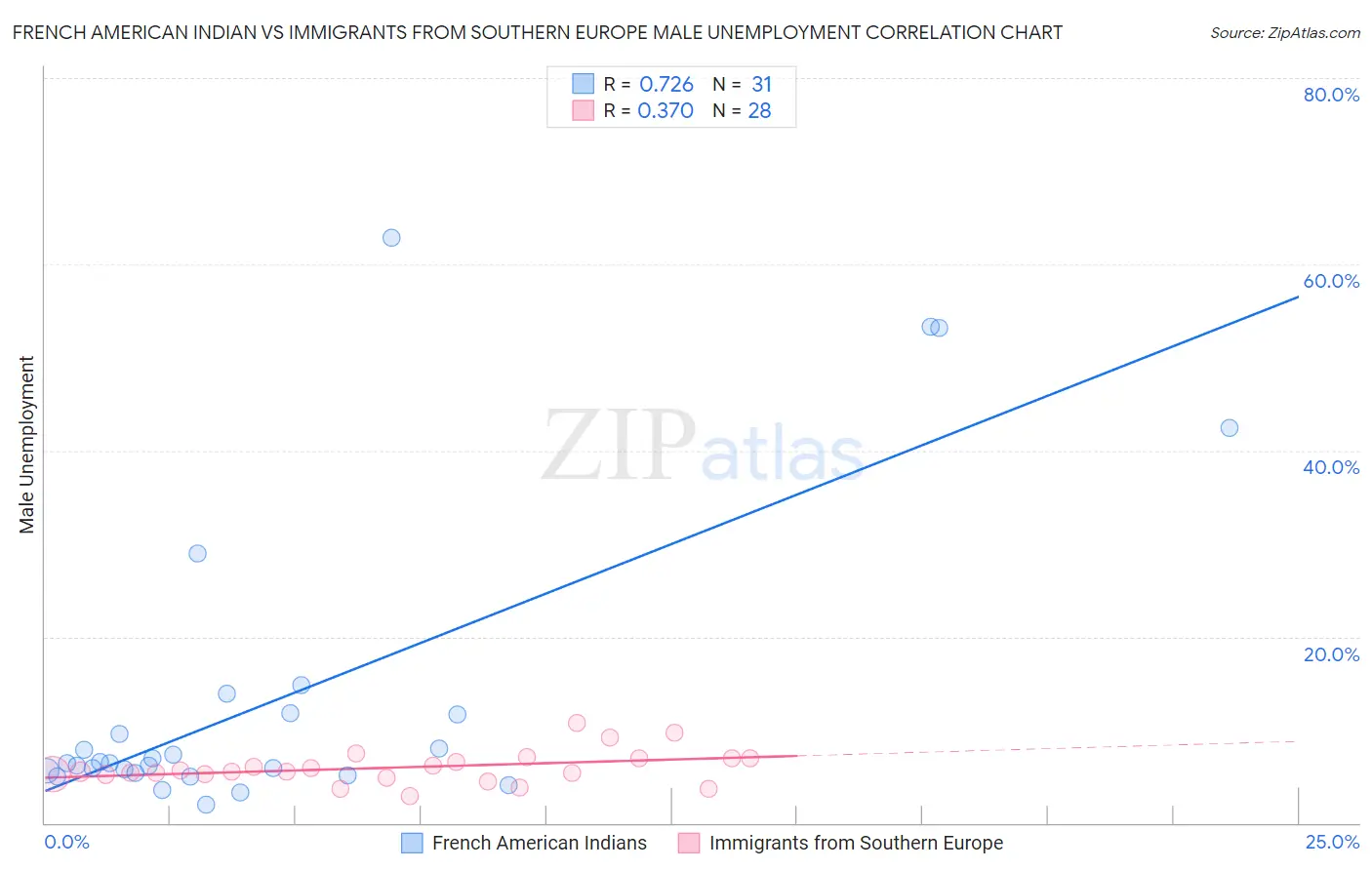 French American Indian vs Immigrants from Southern Europe Male Unemployment