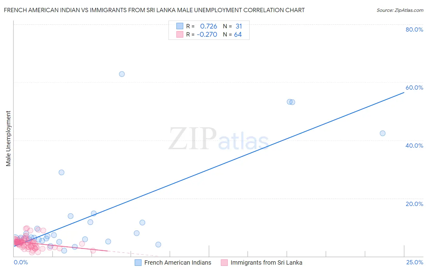 French American Indian vs Immigrants from Sri Lanka Male Unemployment