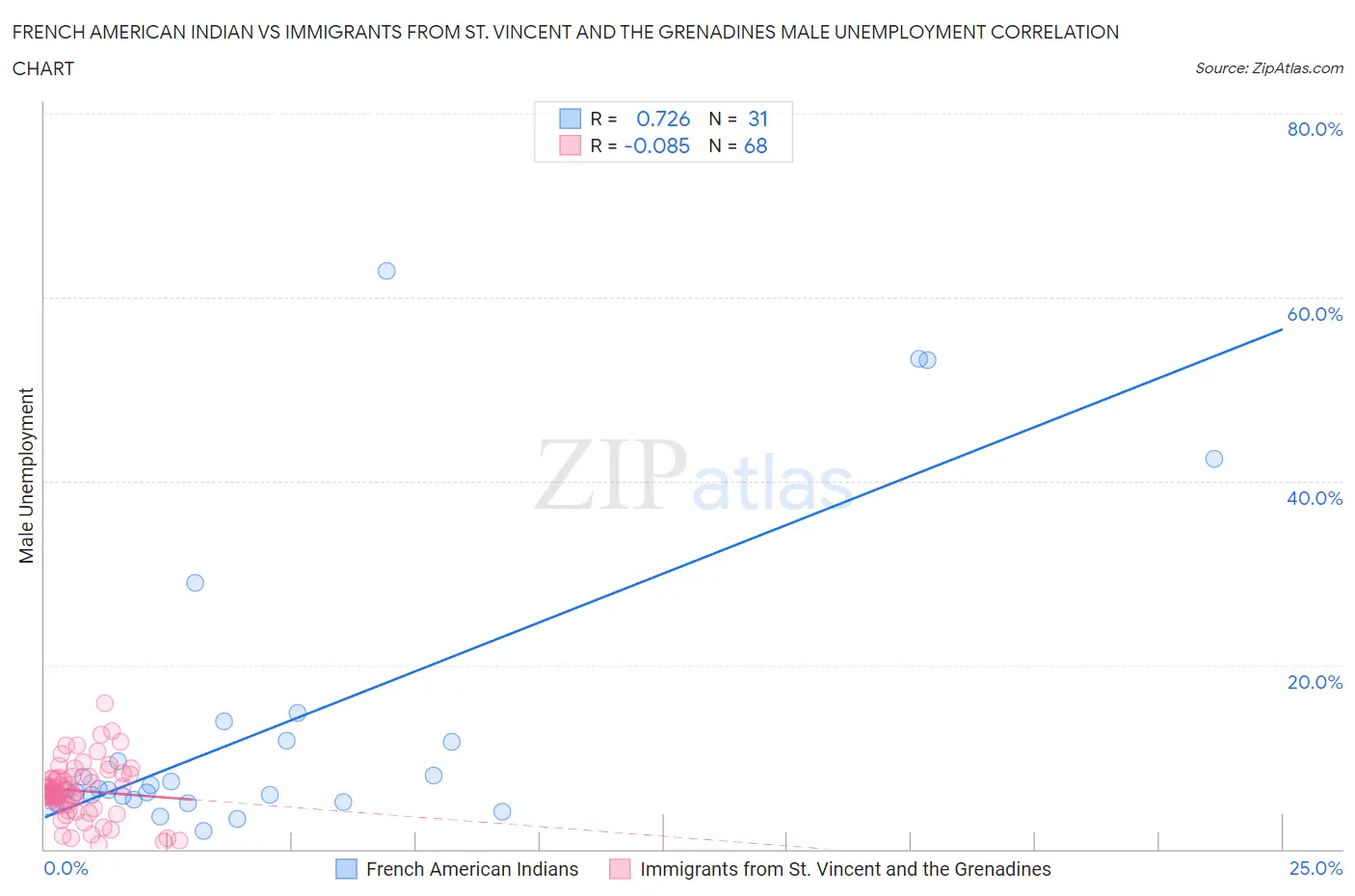 French American Indian vs Immigrants from St. Vincent and the Grenadines Male Unemployment