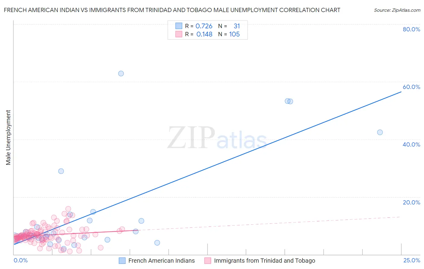 French American Indian vs Immigrants from Trinidad and Tobago Male Unemployment