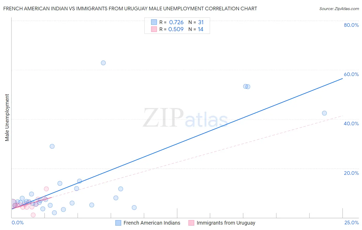 French American Indian vs Immigrants from Uruguay Male Unemployment