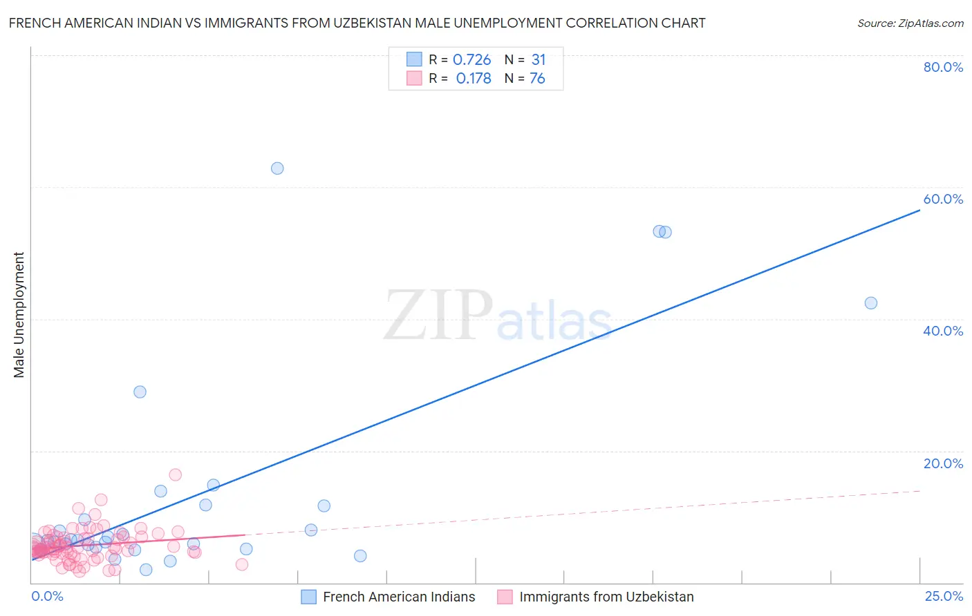 French American Indian vs Immigrants from Uzbekistan Male Unemployment