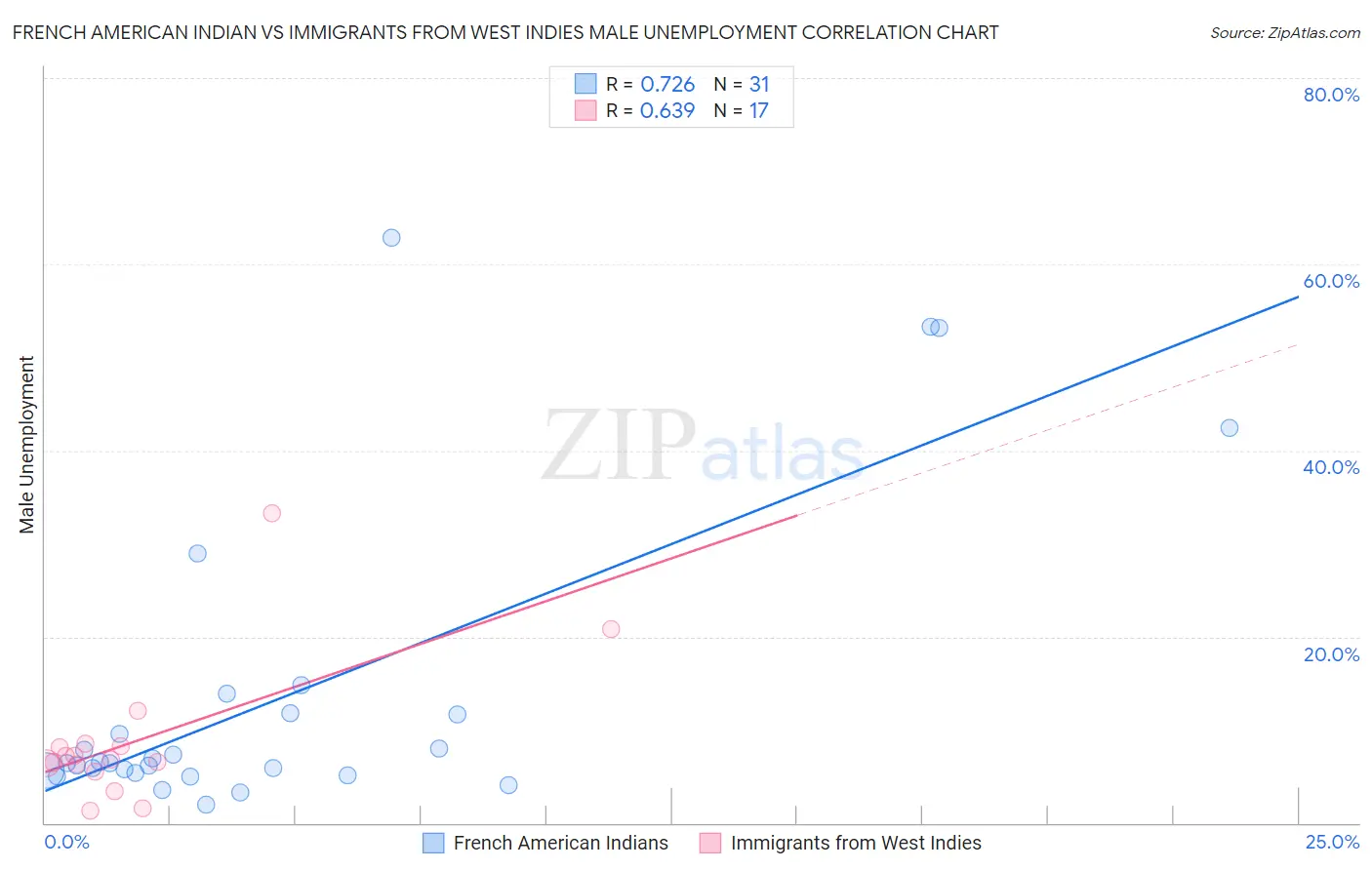 French American Indian vs Immigrants from West Indies Male Unemployment