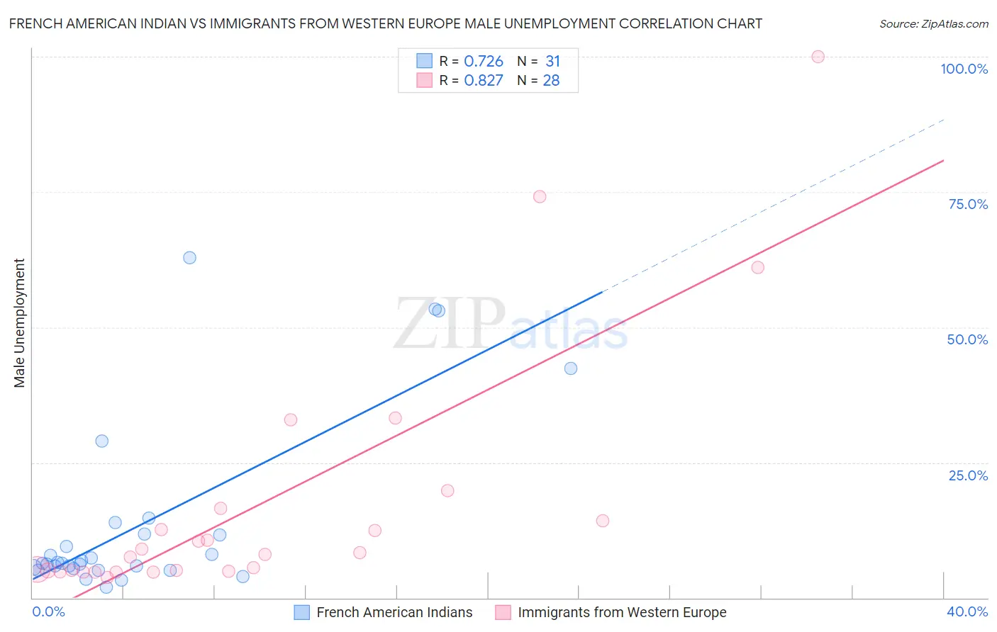 French American Indian vs Immigrants from Western Europe Male Unemployment