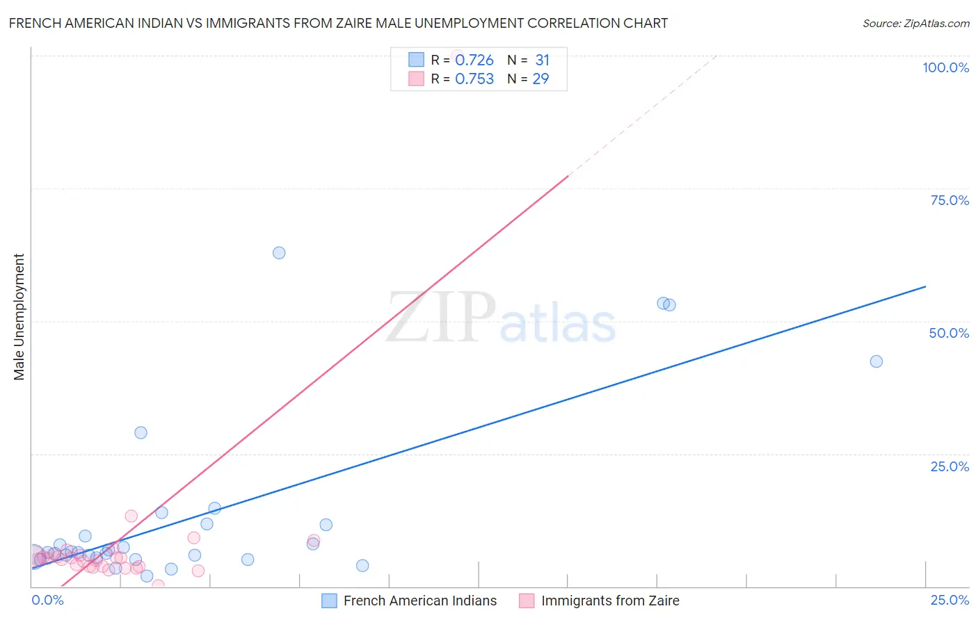 French American Indian vs Immigrants from Zaire Male Unemployment
