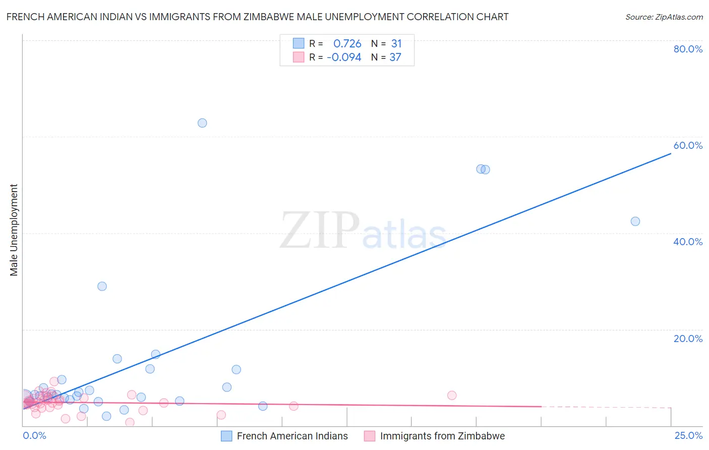 French American Indian vs Immigrants from Zimbabwe Male Unemployment