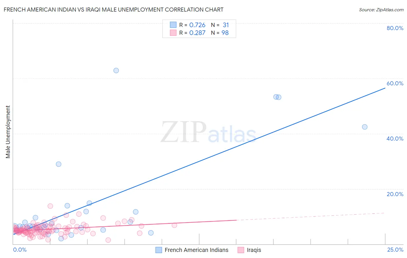French American Indian vs Iraqi Male Unemployment