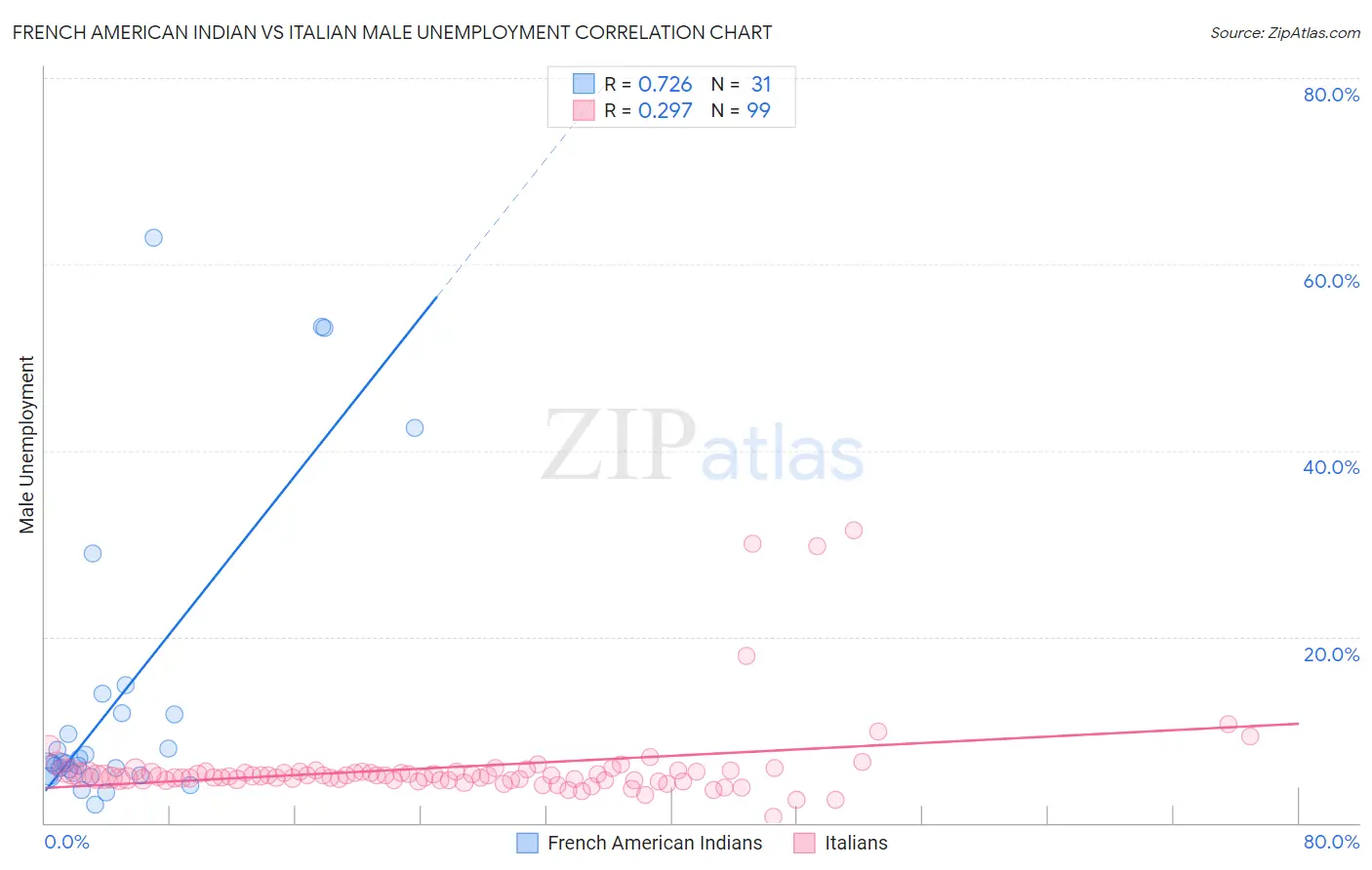 French American Indian vs Italian Male Unemployment