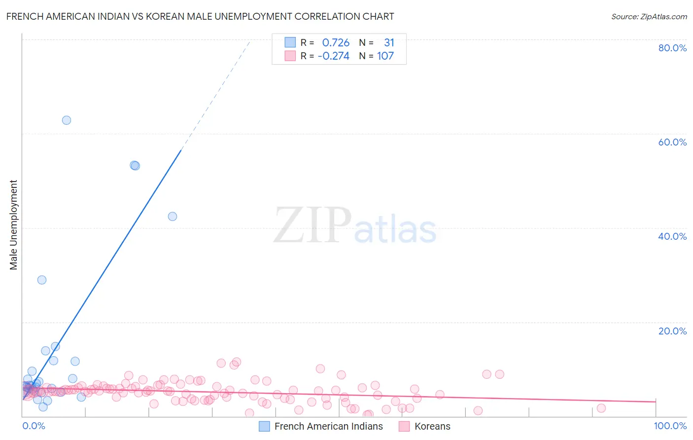 French American Indian vs Korean Male Unemployment