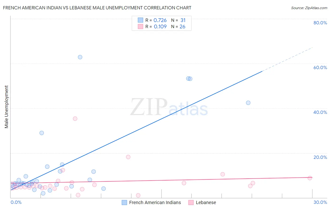 French American Indian vs Lebanese Male Unemployment