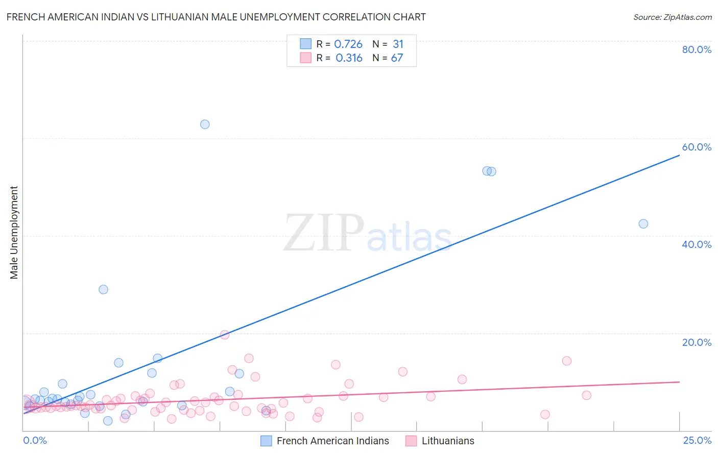 French American Indian vs Lithuanian Male Unemployment