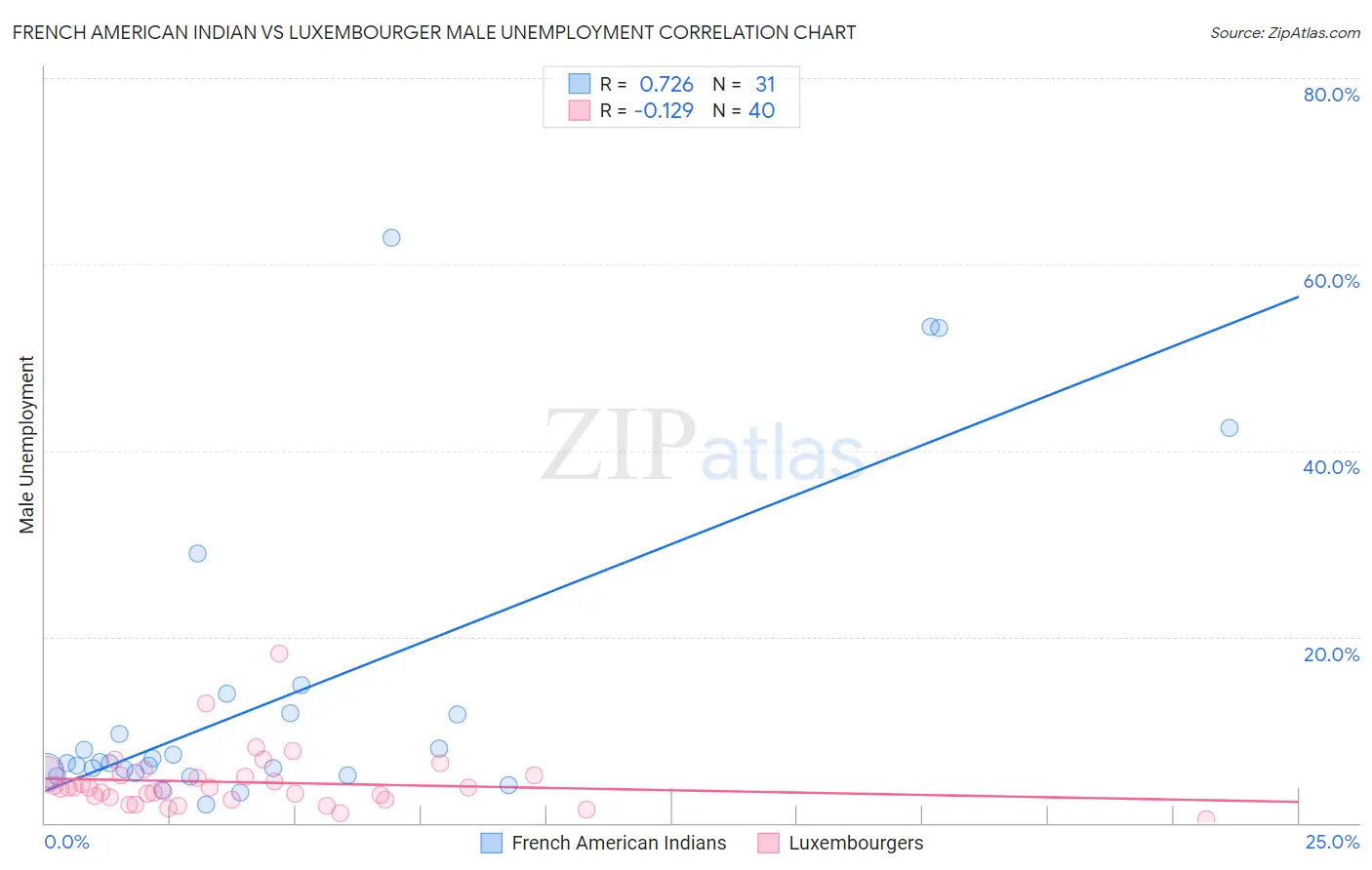 French American Indian vs Luxembourger Male Unemployment