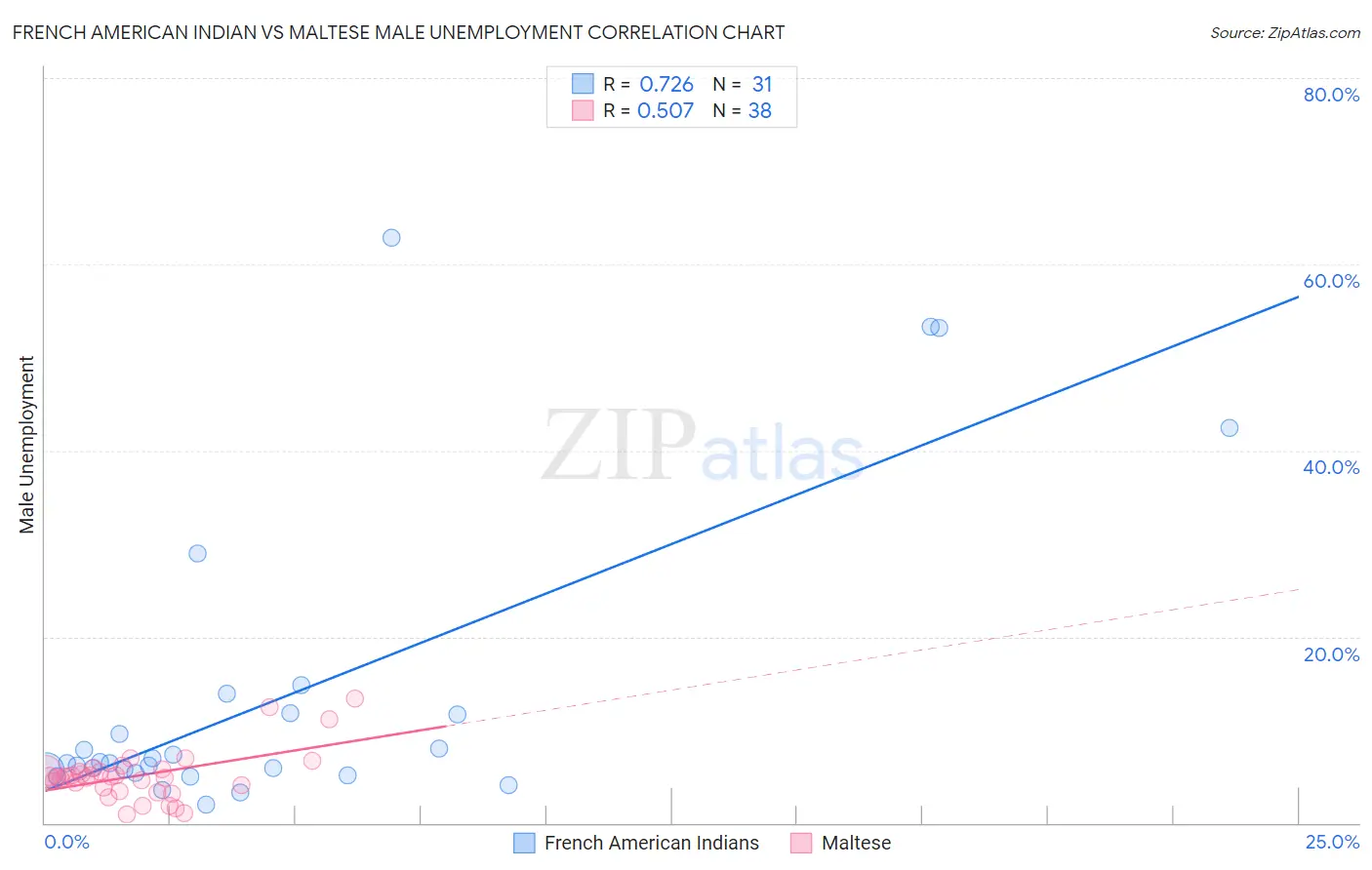 French American Indian vs Maltese Male Unemployment
