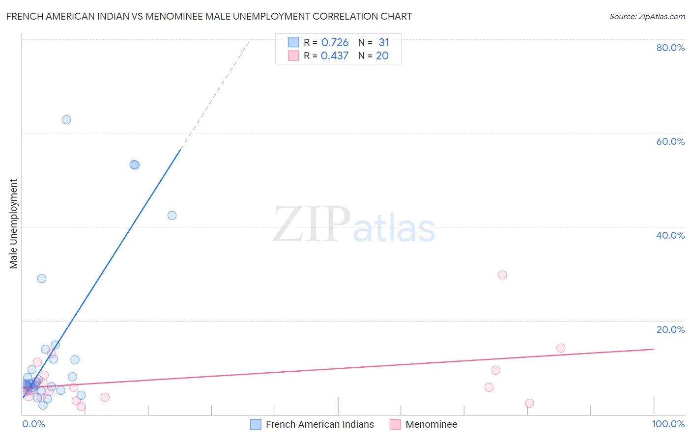 French American Indian vs Menominee Male Unemployment