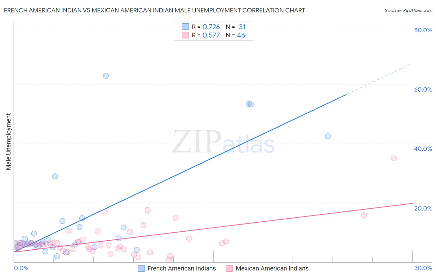 French American Indian vs Mexican American Indian Male Unemployment