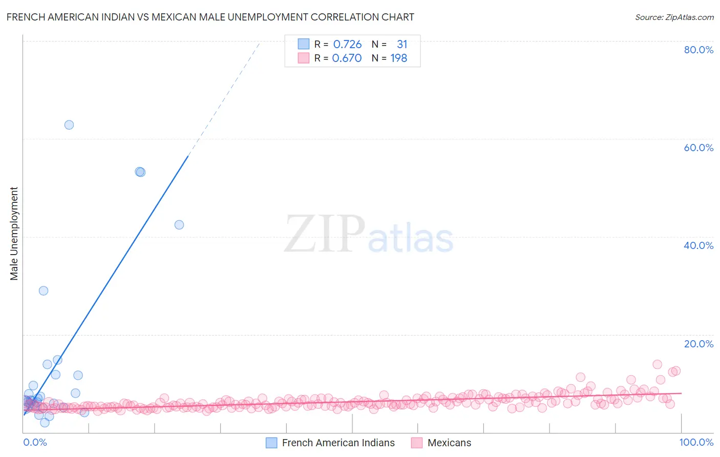 French American Indian vs Mexican Male Unemployment