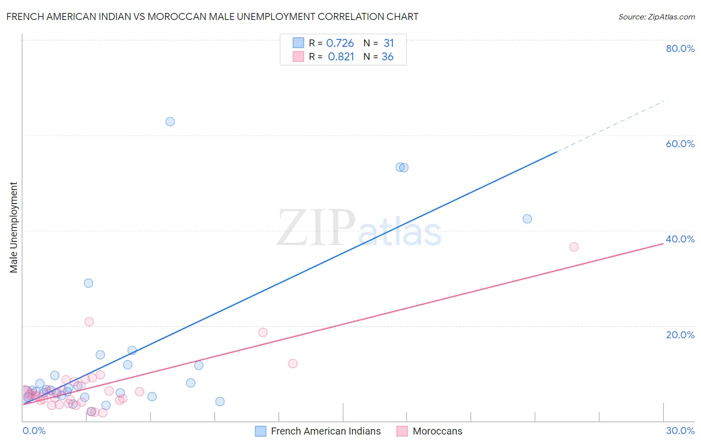 French American Indian vs Moroccan Male Unemployment