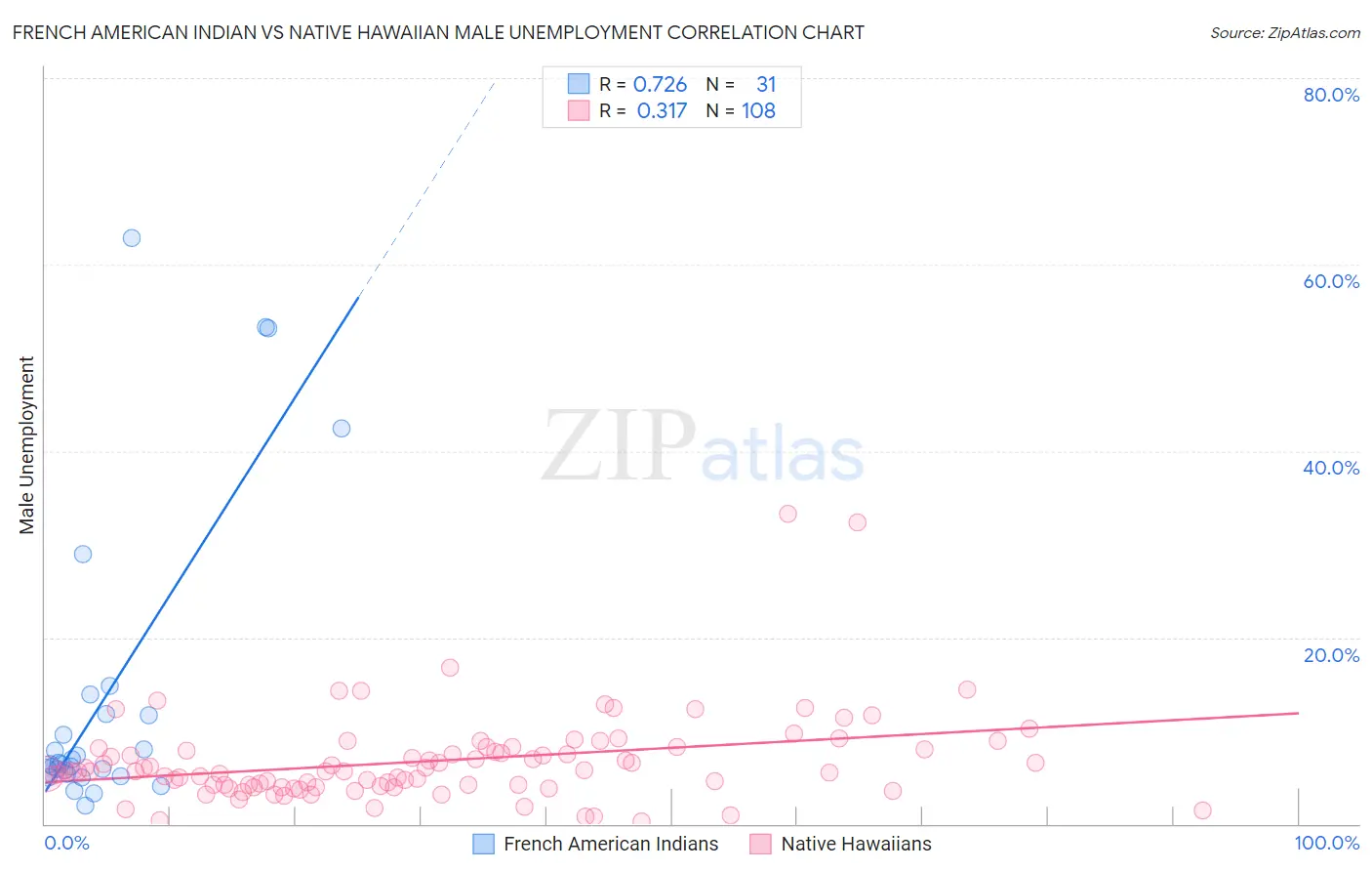 French American Indian vs Native Hawaiian Male Unemployment