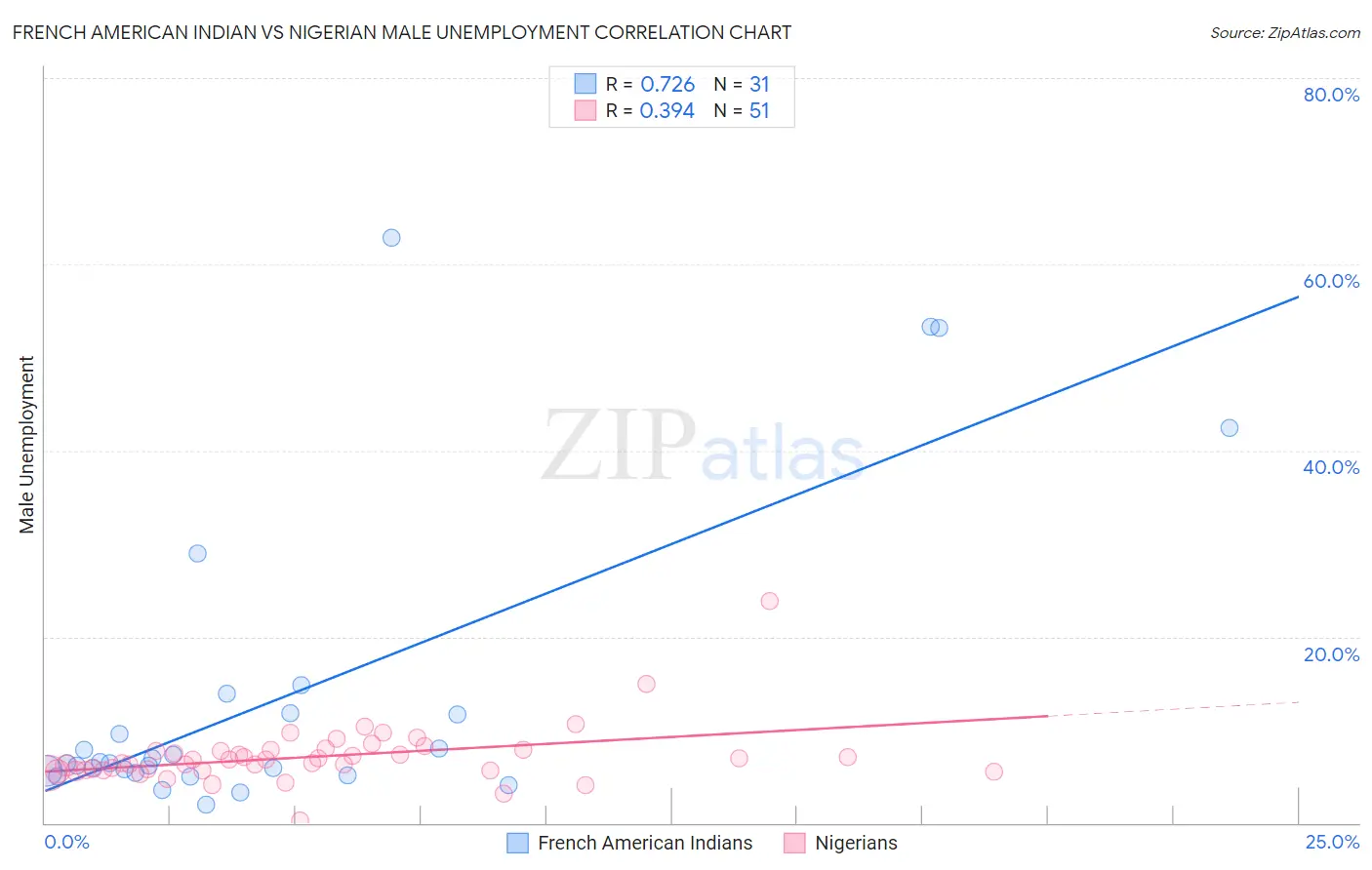 French American Indian vs Nigerian Male Unemployment