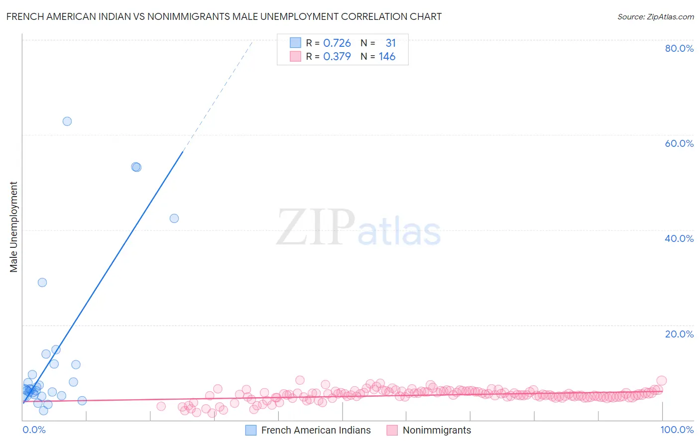 French American Indian vs Nonimmigrants Male Unemployment