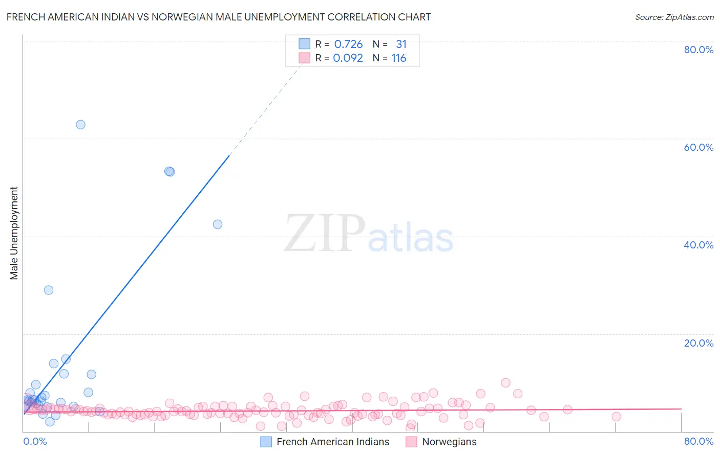 French American Indian vs Norwegian Male Unemployment