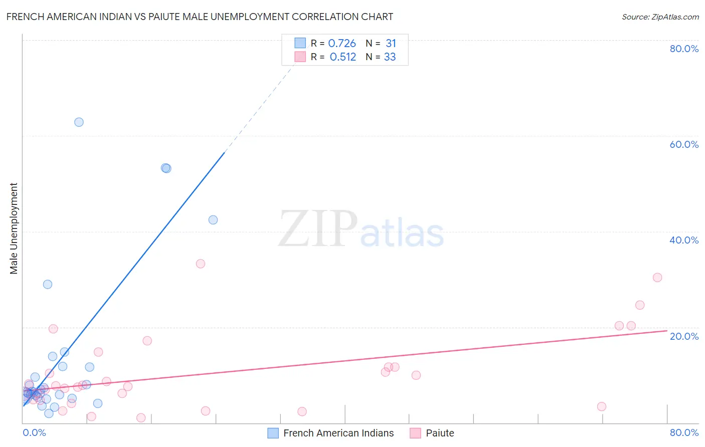 French American Indian vs Paiute Male Unemployment