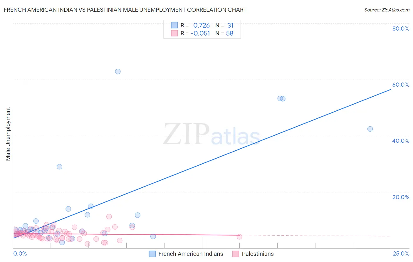 French American Indian vs Palestinian Male Unemployment