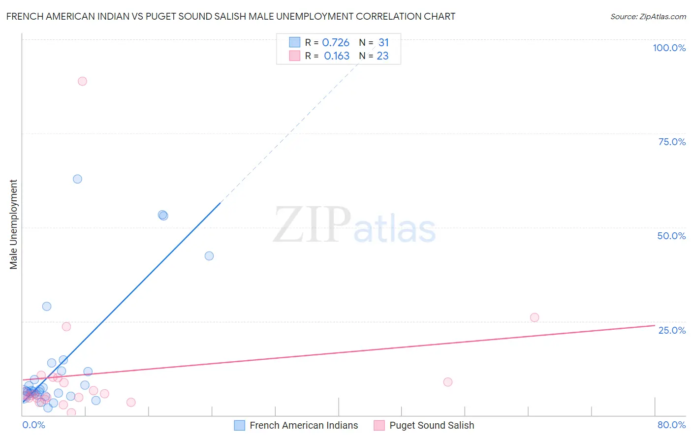 French American Indian vs Puget Sound Salish Male Unemployment