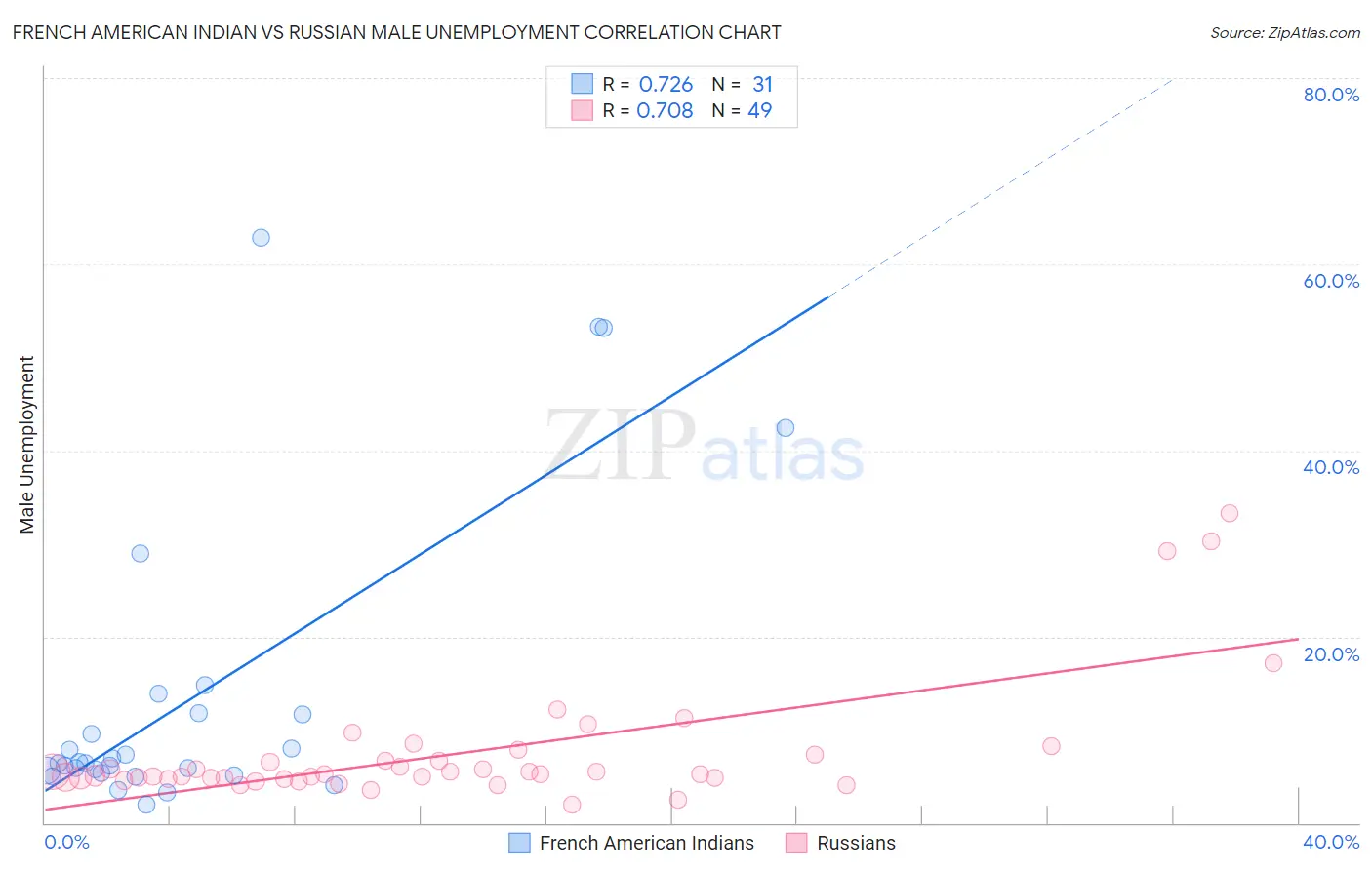 French American Indian vs Russian Male Unemployment